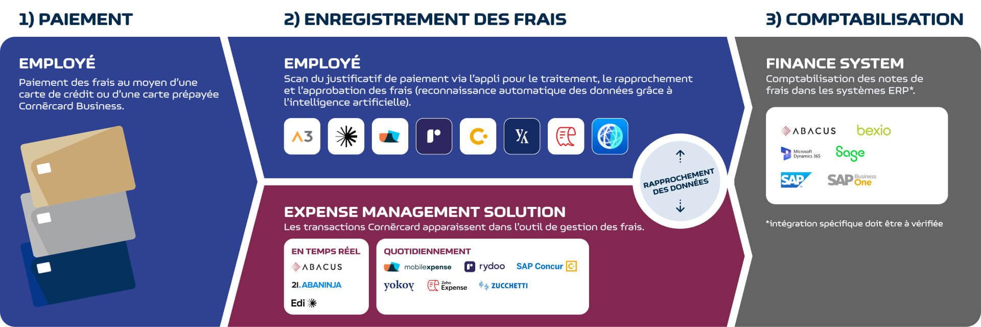 Schéma d'intégration des données